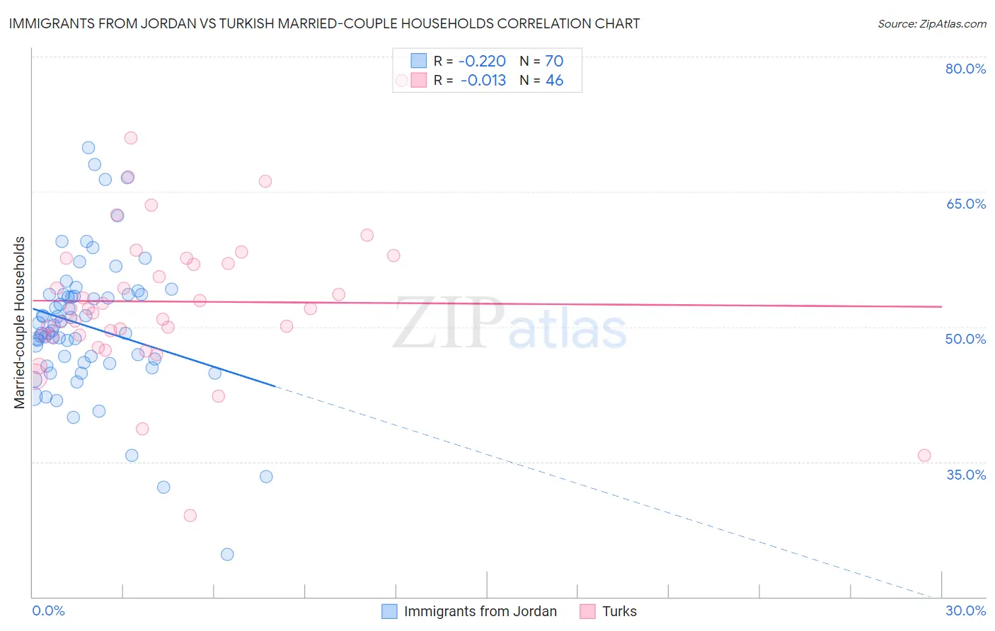 Immigrants from Jordan vs Turkish Married-couple Households
