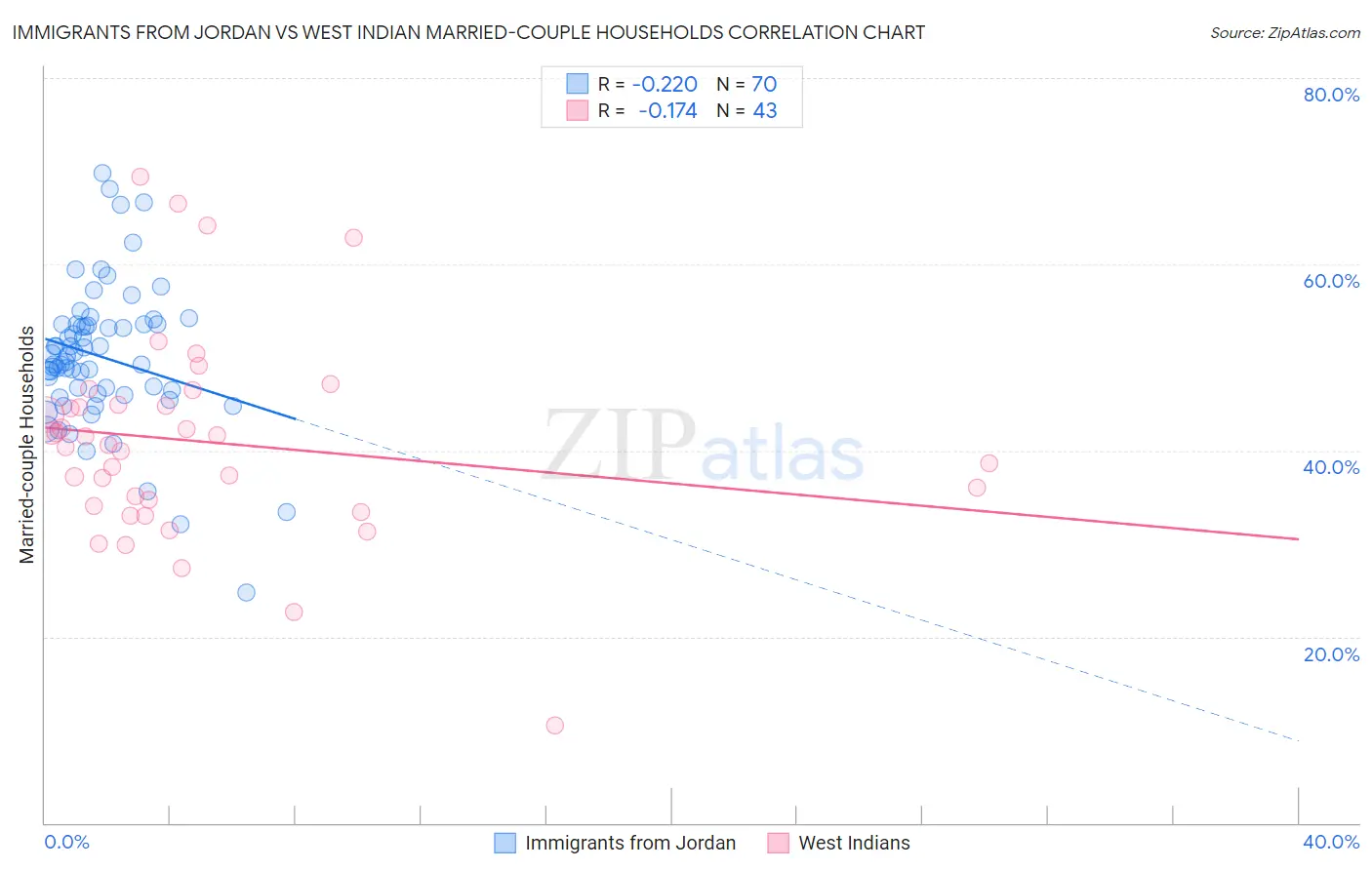 Immigrants from Jordan vs West Indian Married-couple Households