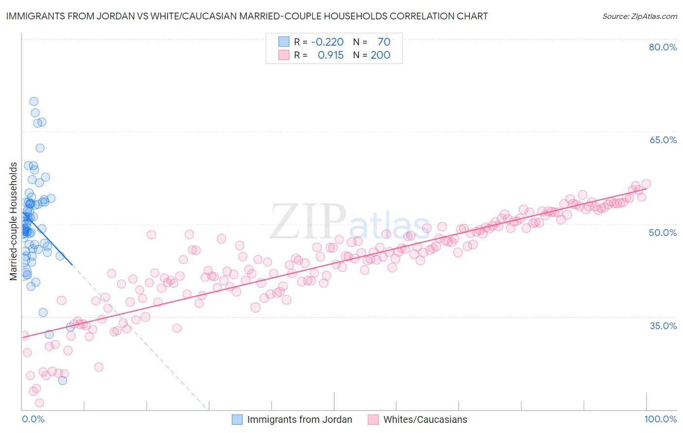 Immigrants from Jordan vs White/Caucasian Married-couple Households