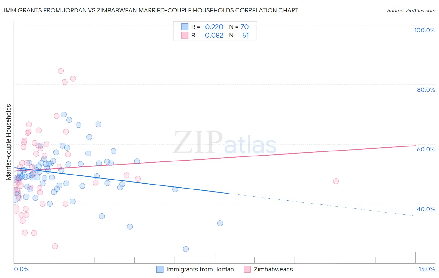 Immigrants from Jordan vs Zimbabwean Married-couple Households