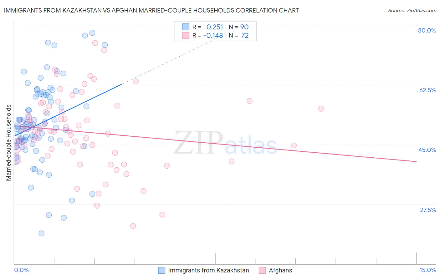 Immigrants from Kazakhstan vs Afghan Married-couple Households