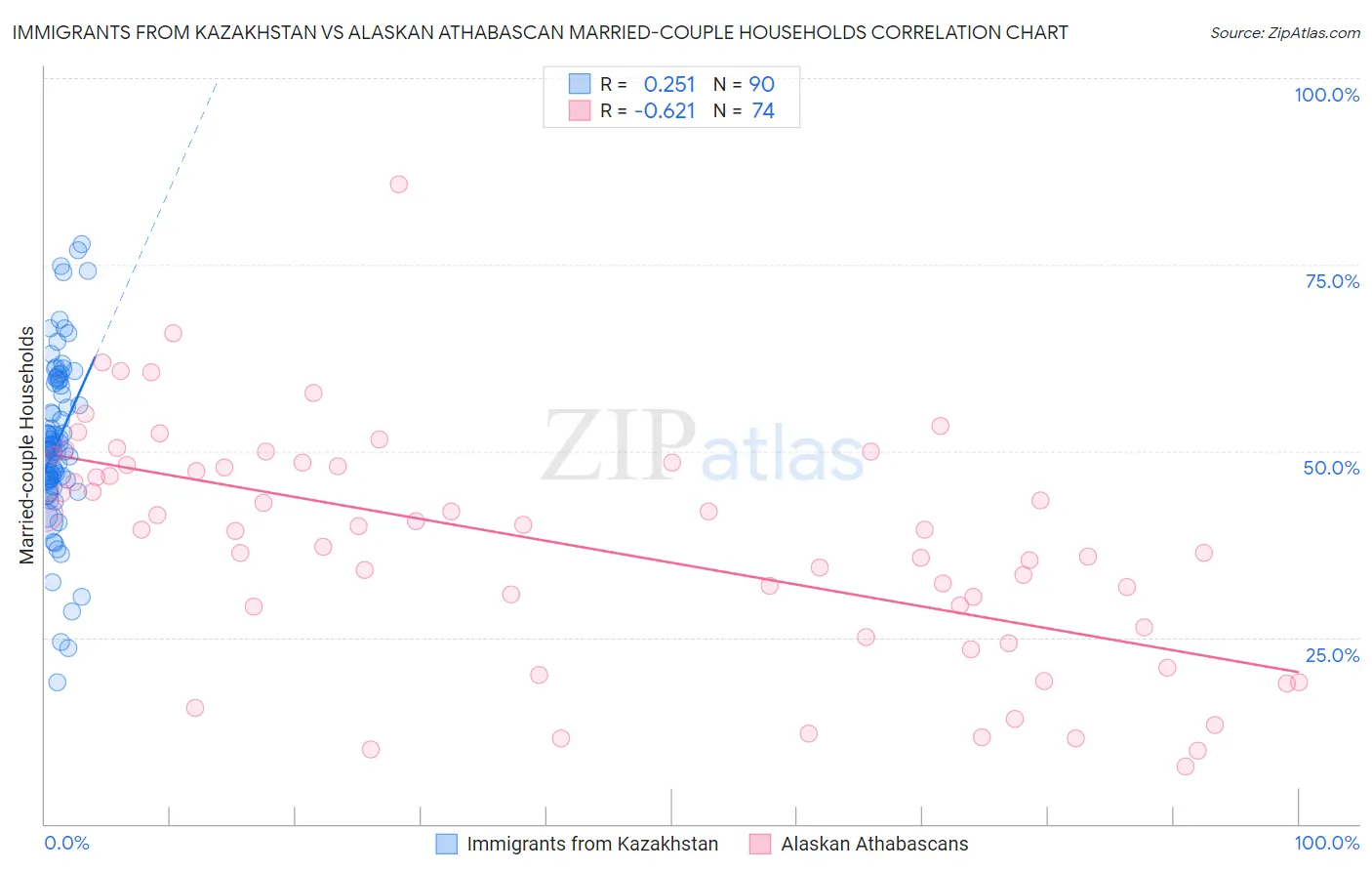 Immigrants from Kazakhstan vs Alaskan Athabascan Married-couple Households