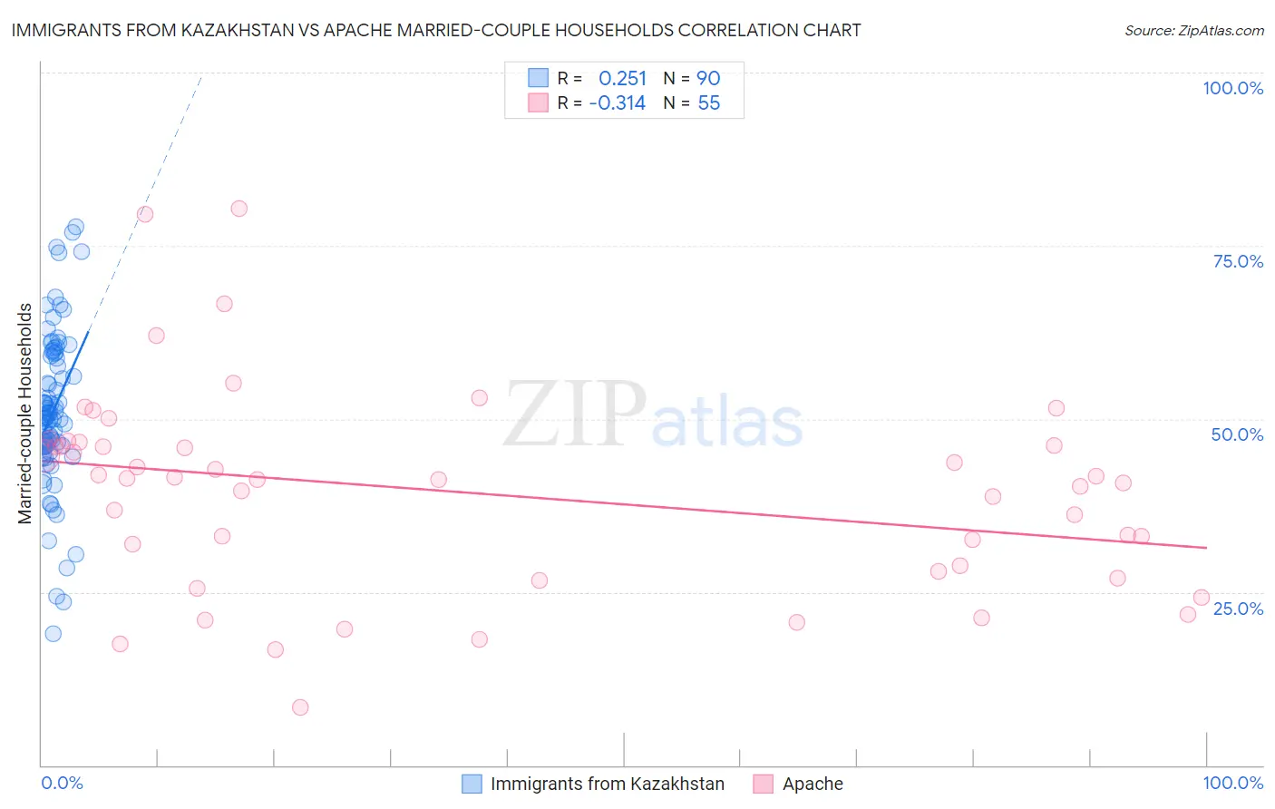 Immigrants from Kazakhstan vs Apache Married-couple Households