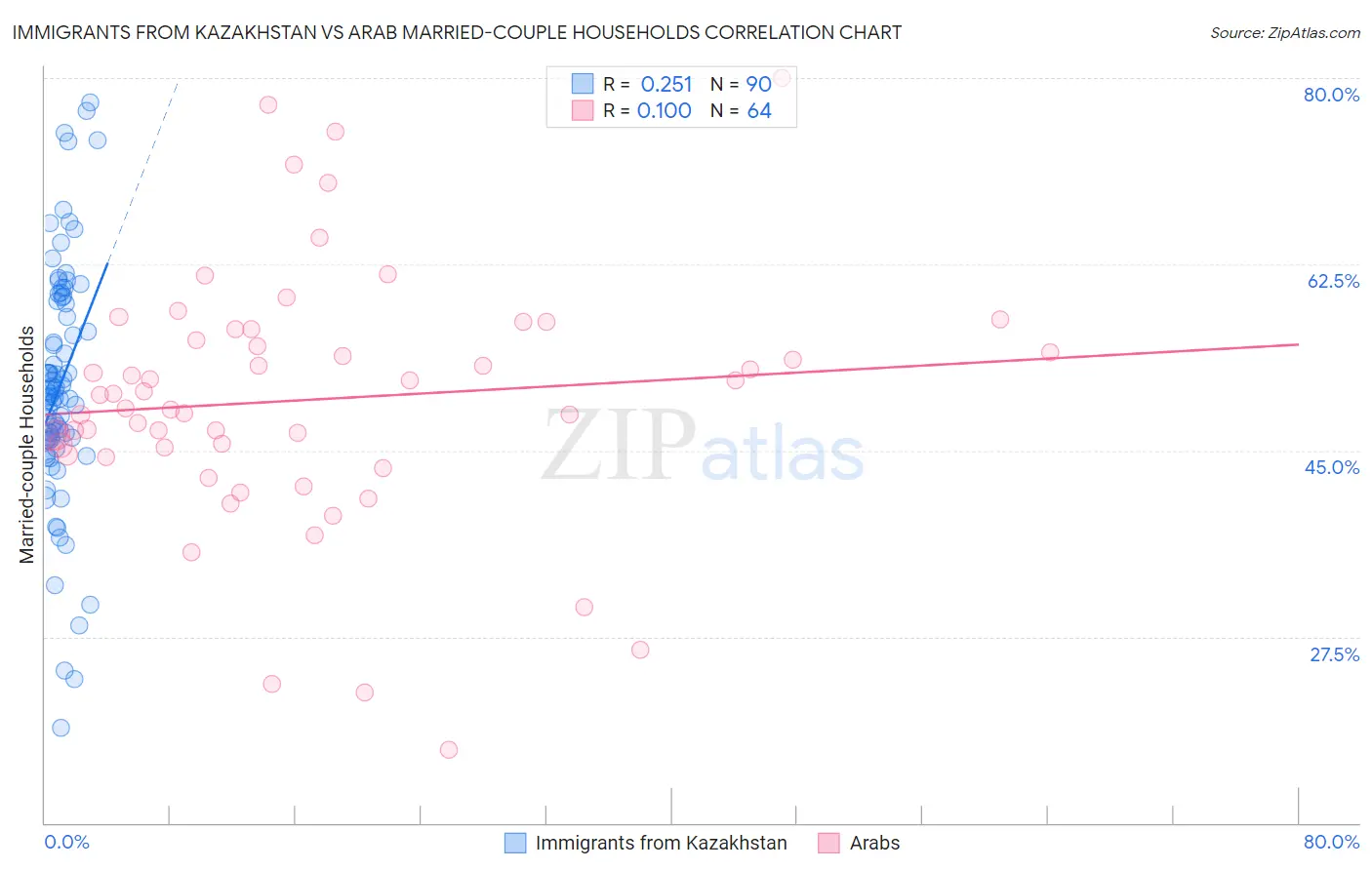 Immigrants from Kazakhstan vs Arab Married-couple Households