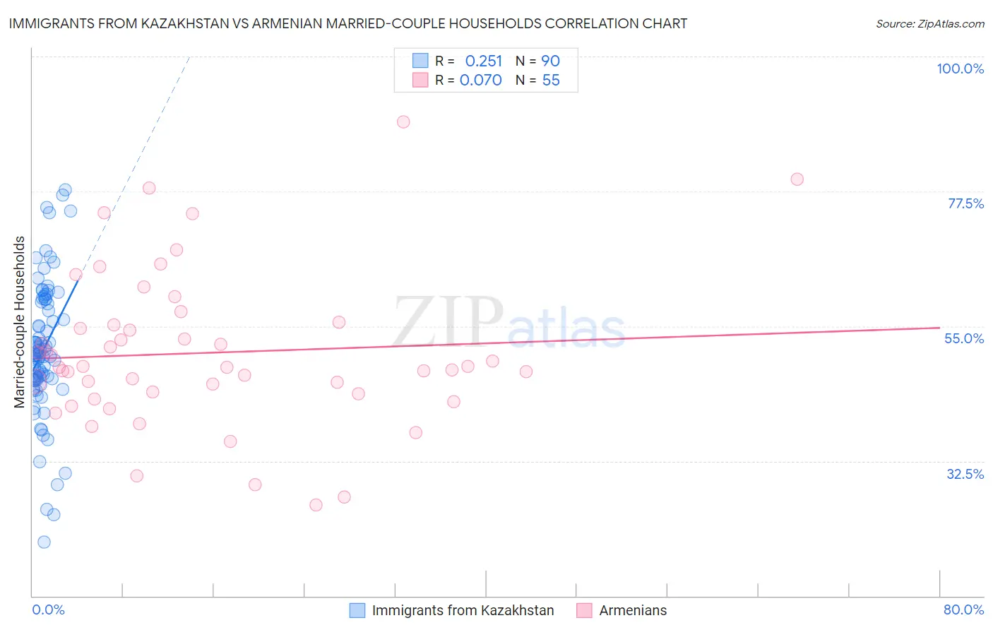 Immigrants from Kazakhstan vs Armenian Married-couple Households