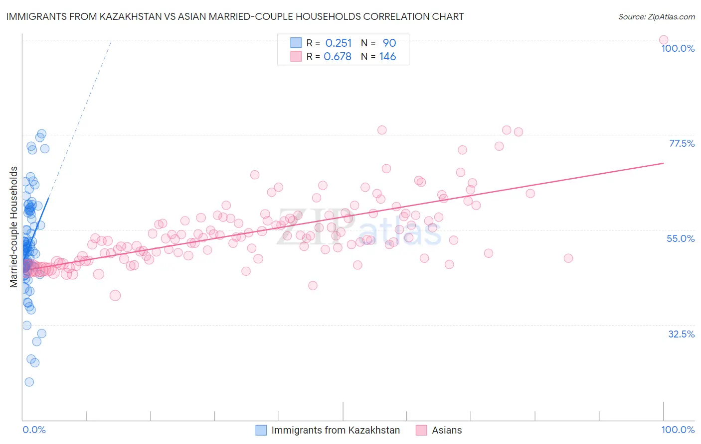 Immigrants from Kazakhstan vs Asian Married-couple Households