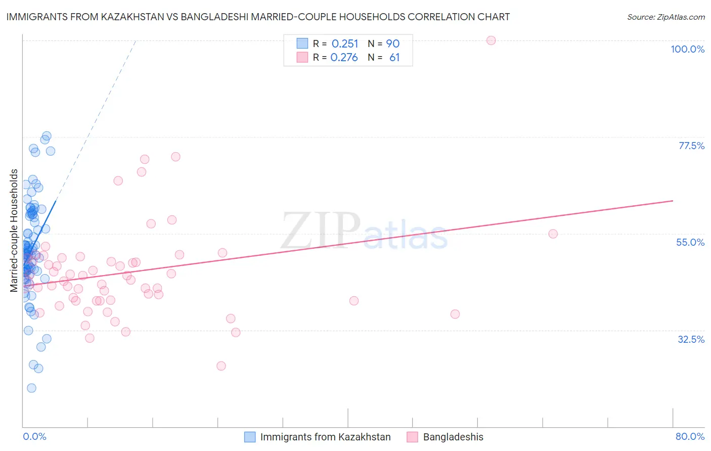 Immigrants from Kazakhstan vs Bangladeshi Married-couple Households