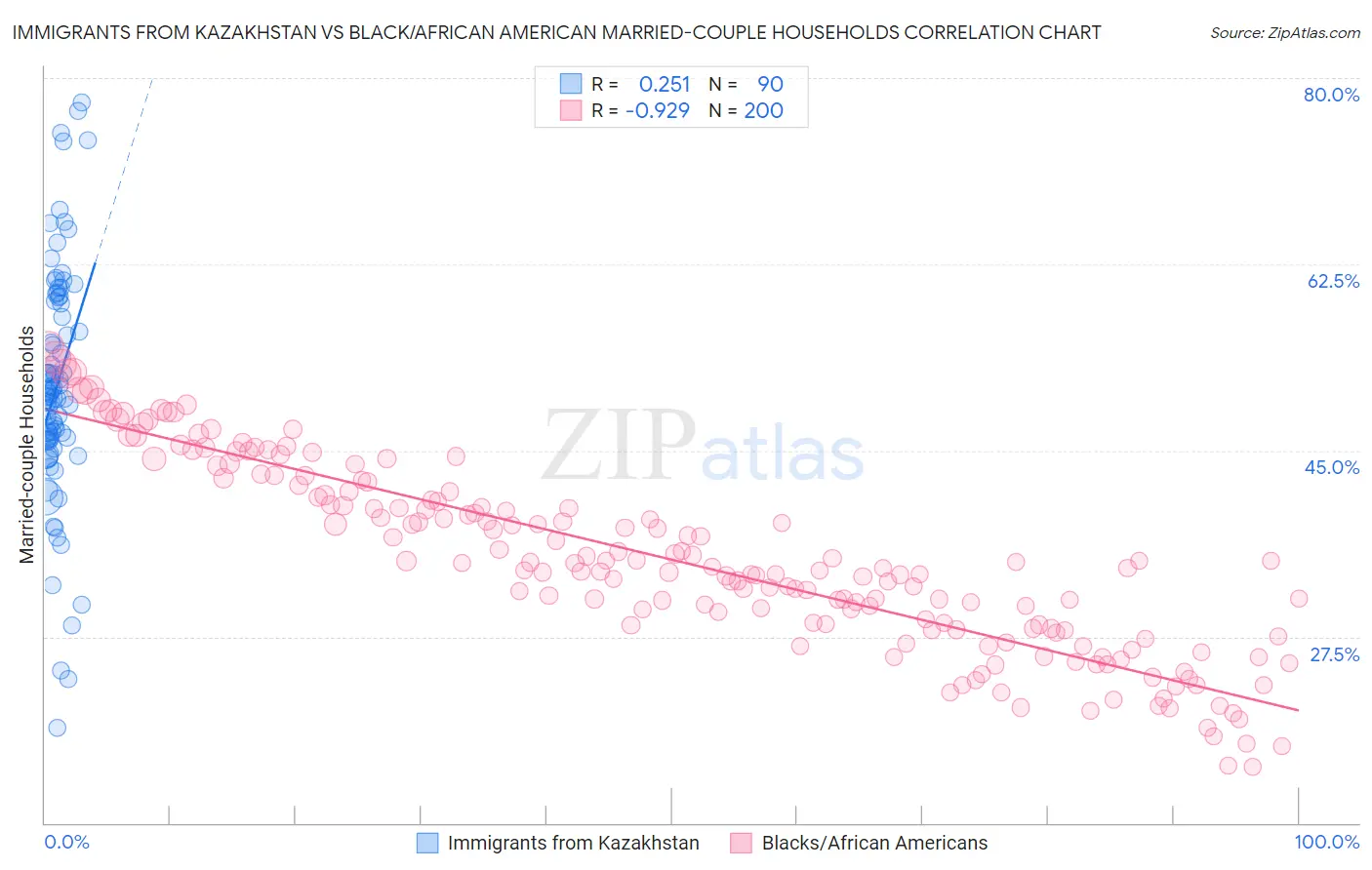 Immigrants from Kazakhstan vs Black/African American Married-couple Households