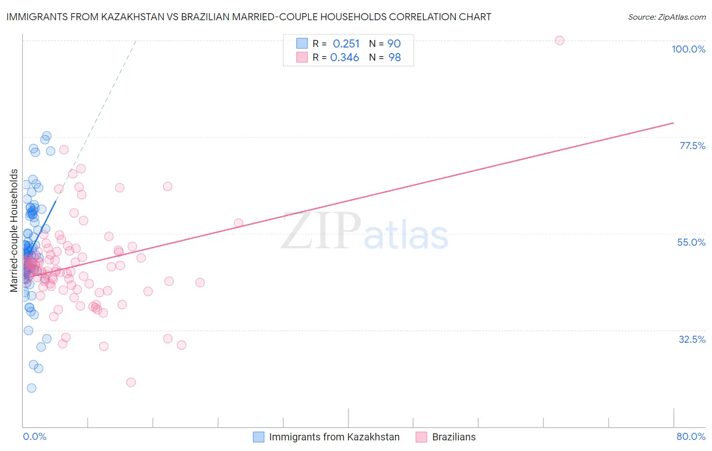 Immigrants from Kazakhstan vs Brazilian Married-couple Households