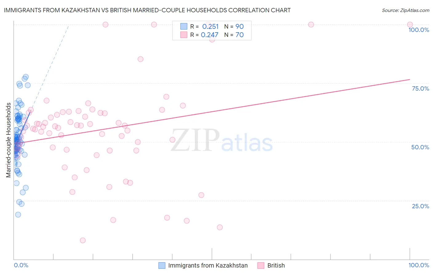 Immigrants from Kazakhstan vs British Married-couple Households