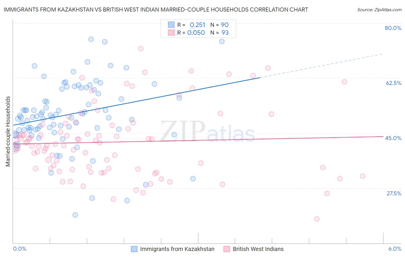 Immigrants from Kazakhstan vs British West Indian Married-couple Households