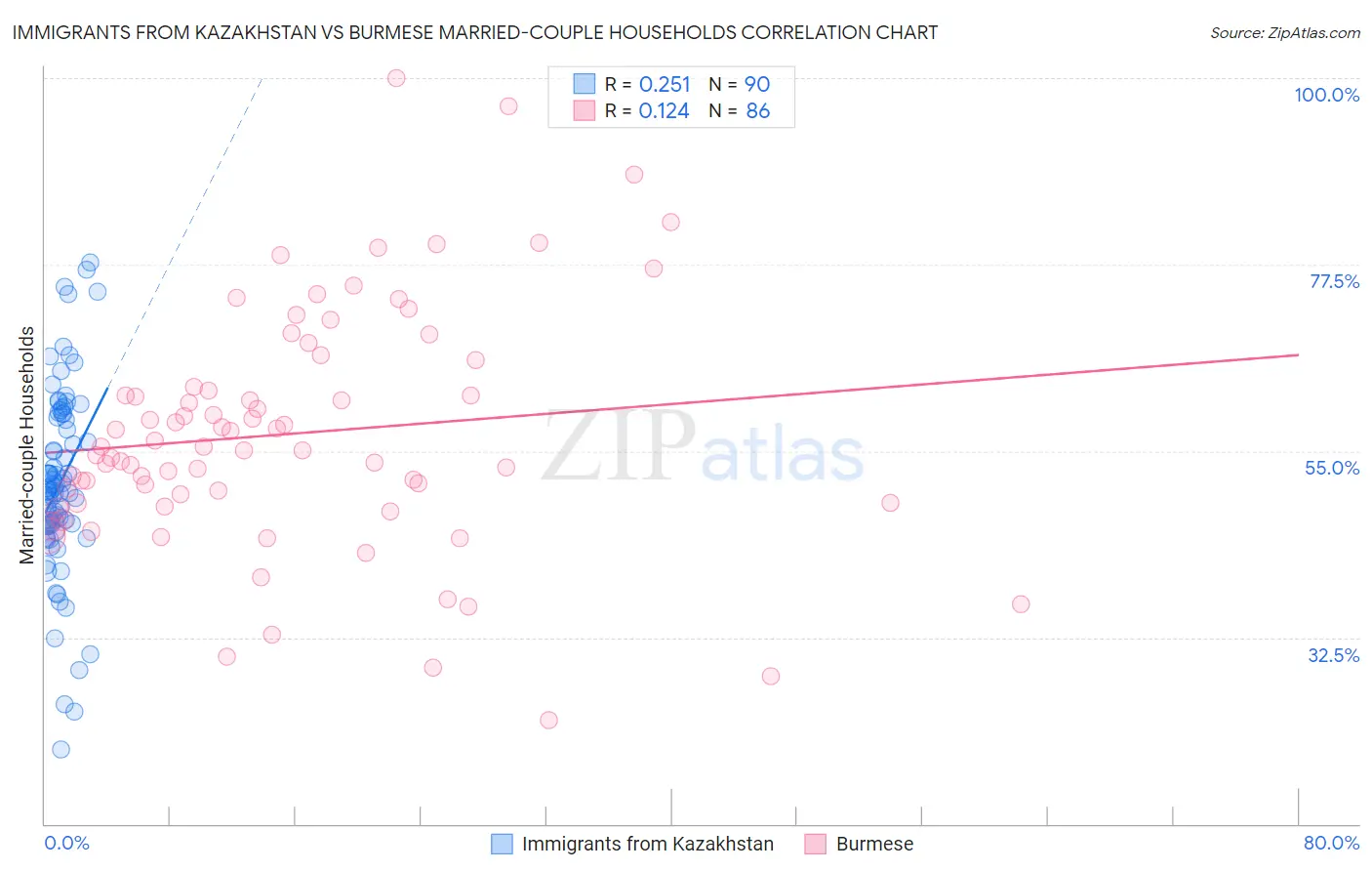 Immigrants from Kazakhstan vs Burmese Married-couple Households