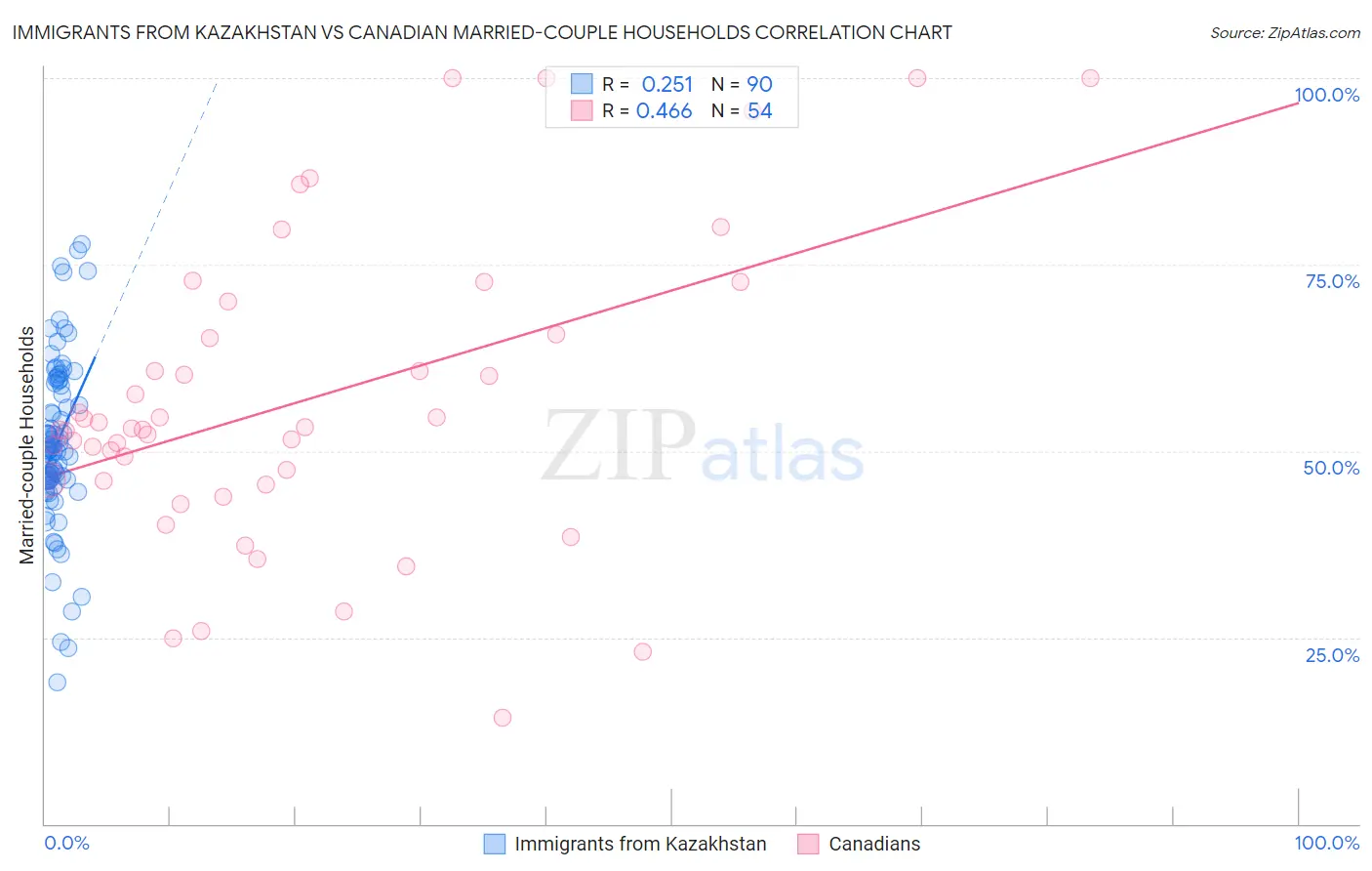 Immigrants from Kazakhstan vs Canadian Married-couple Households