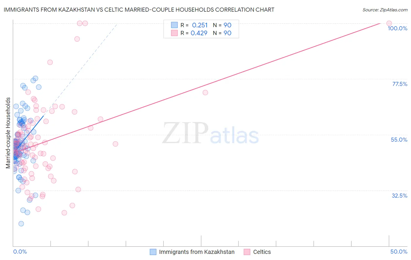 Immigrants from Kazakhstan vs Celtic Married-couple Households