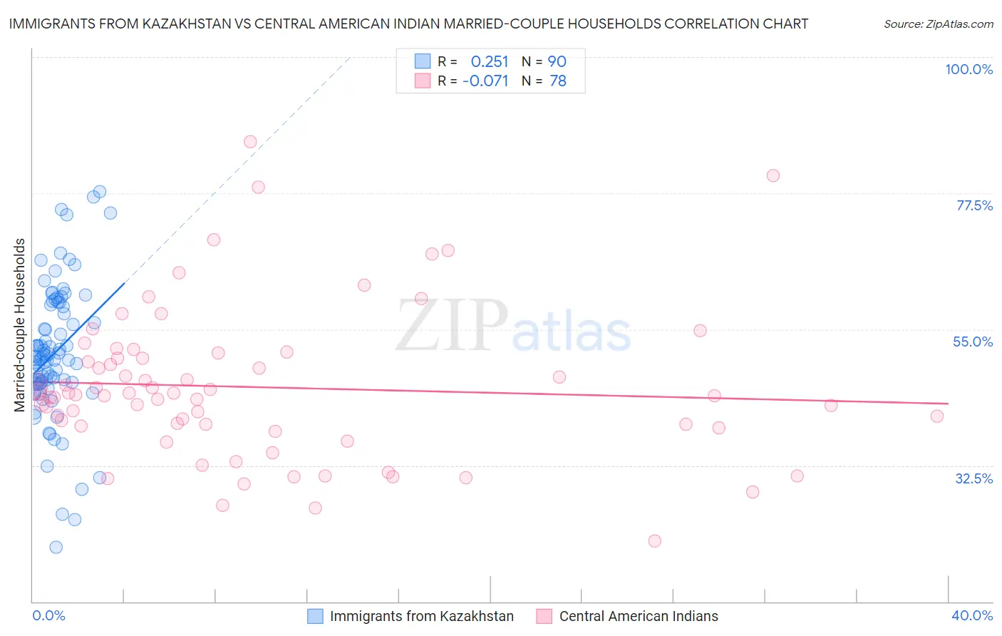 Immigrants from Kazakhstan vs Central American Indian Married-couple Households