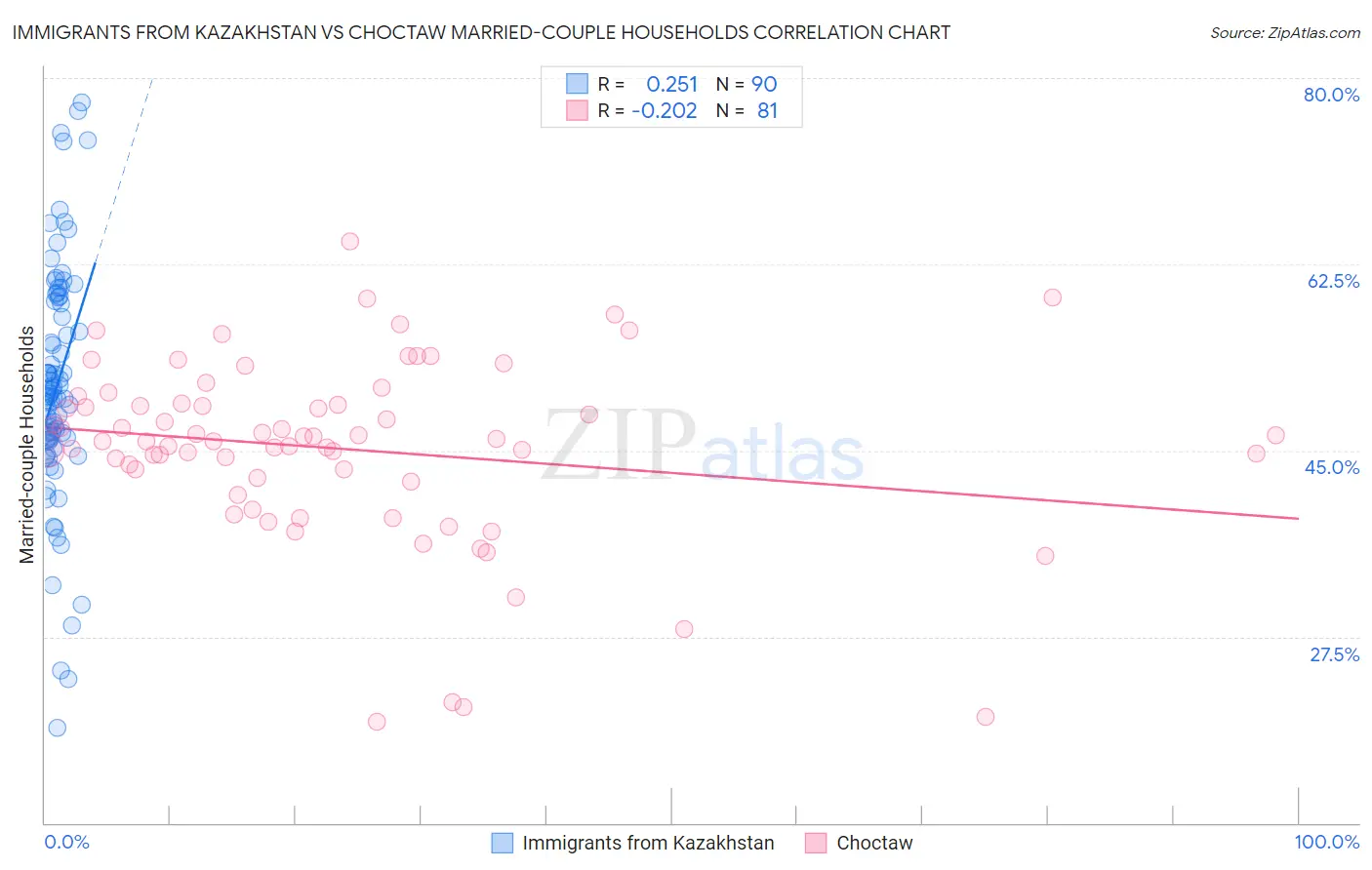 Immigrants from Kazakhstan vs Choctaw Married-couple Households