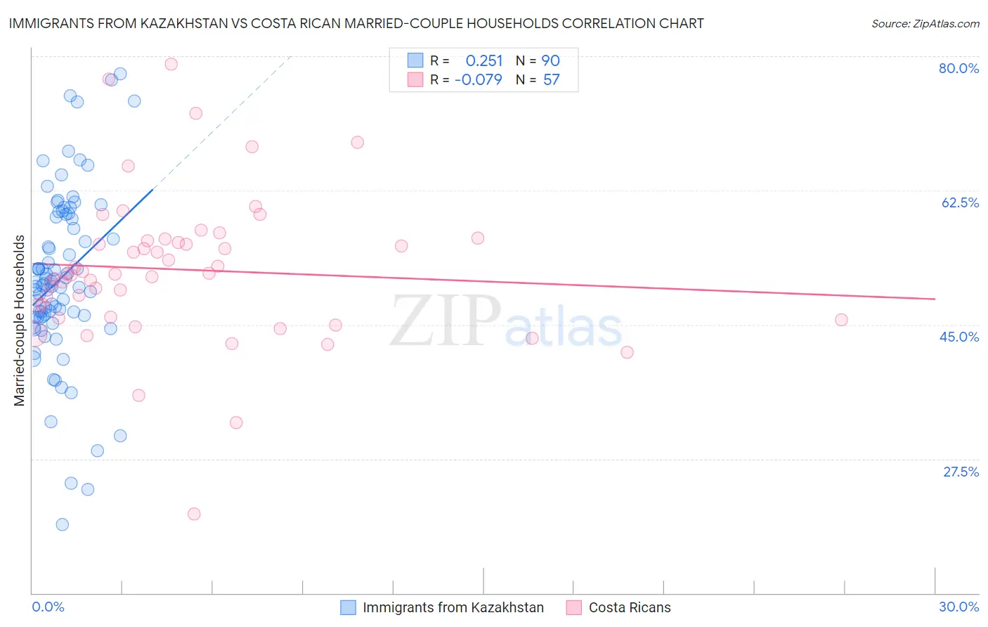 Immigrants from Kazakhstan vs Costa Rican Married-couple Households