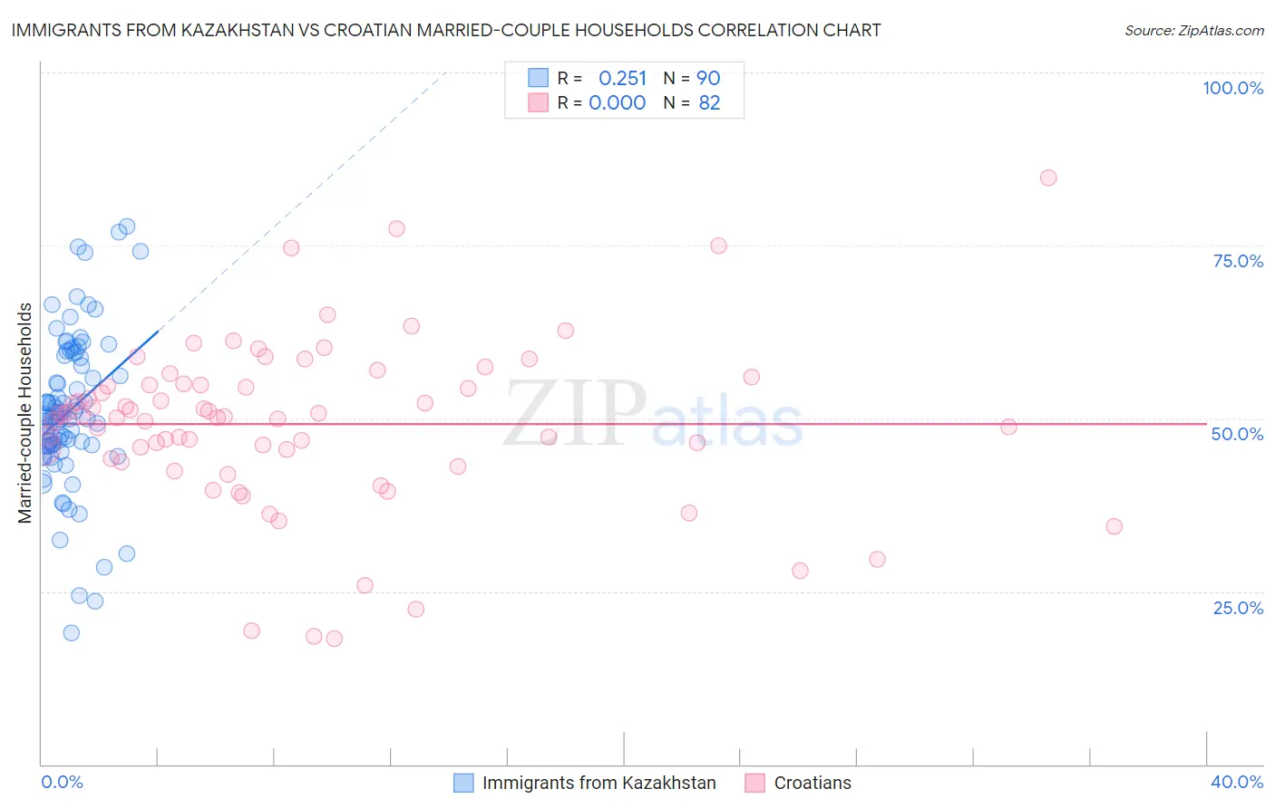Immigrants from Kazakhstan vs Croatian Married-couple Households