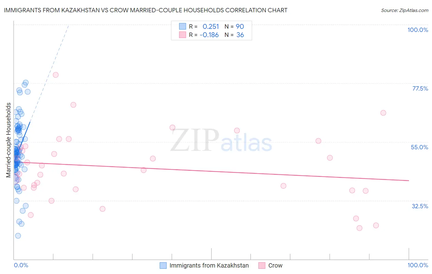 Immigrants from Kazakhstan vs Crow Married-couple Households