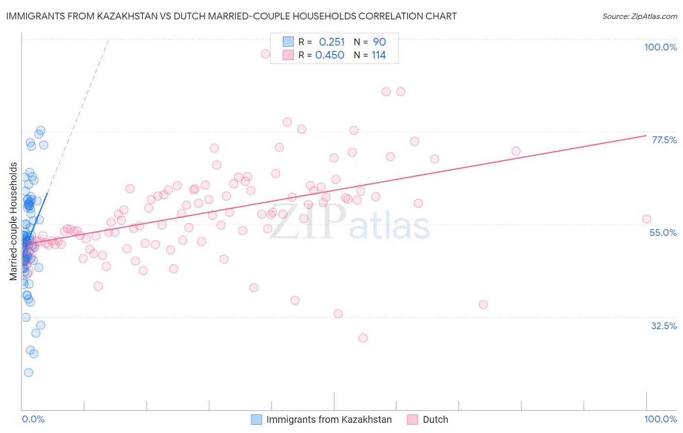 Immigrants from Kazakhstan vs Dutch Married-couple Households