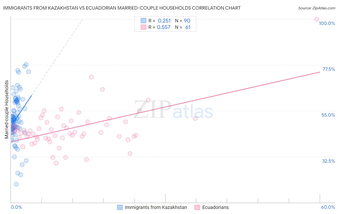 Immigrants from Kazakhstan vs Ecuadorian Married-couple Households