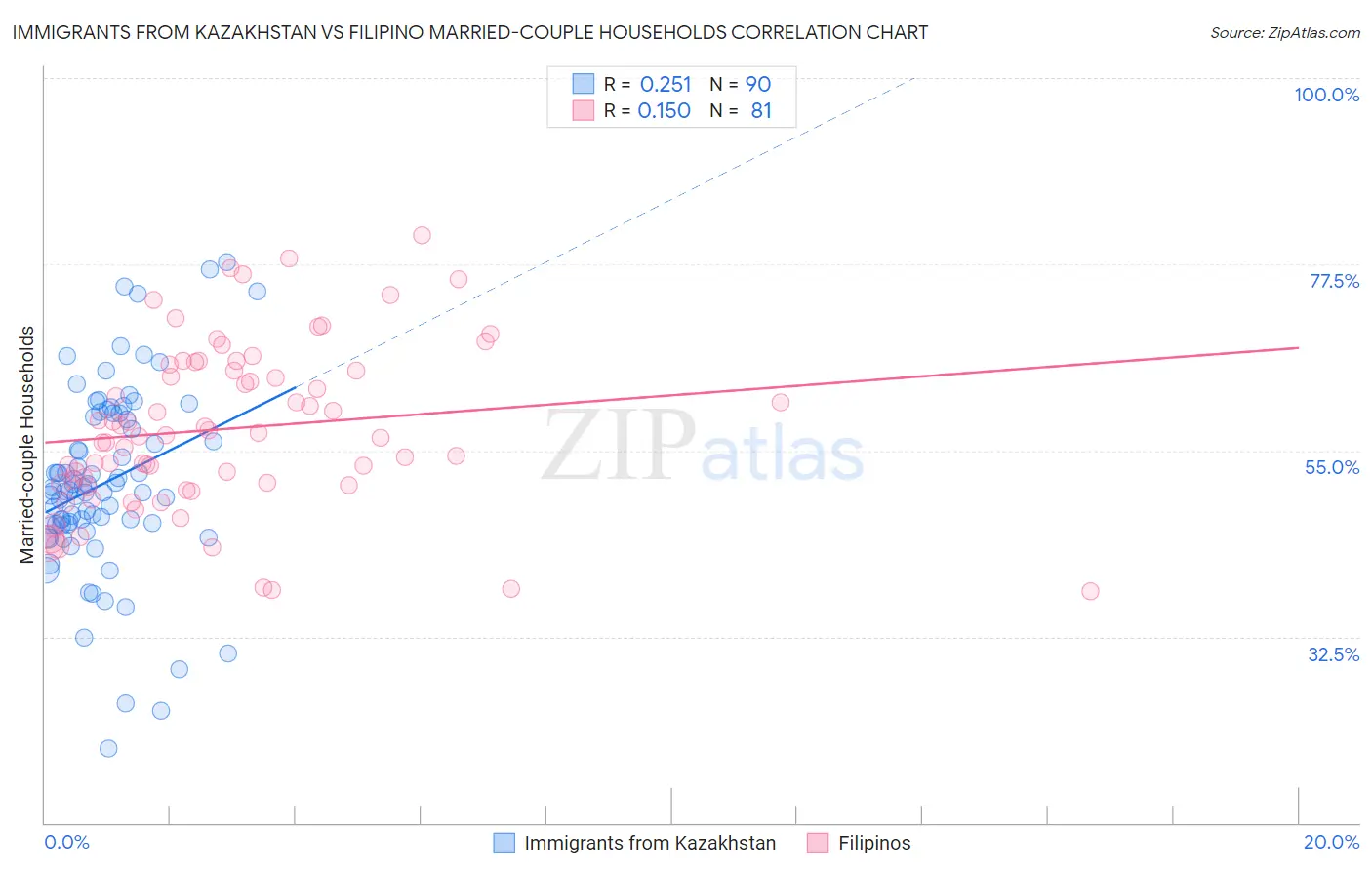 Immigrants from Kazakhstan vs Filipino Married-couple Households