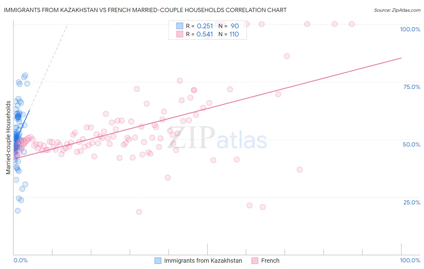 Immigrants from Kazakhstan vs French Married-couple Households