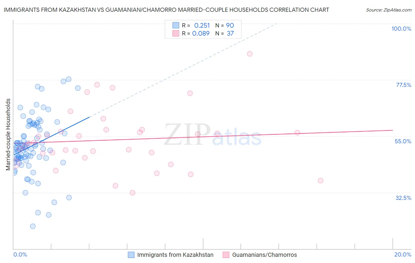 Immigrants from Kazakhstan vs Guamanian/Chamorro Married-couple Households