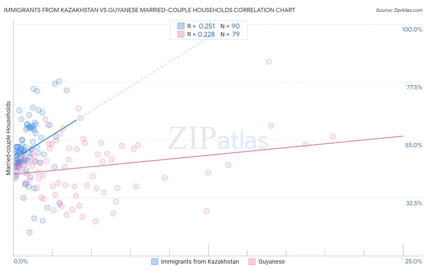 Immigrants from Kazakhstan vs Guyanese Married-couple Households