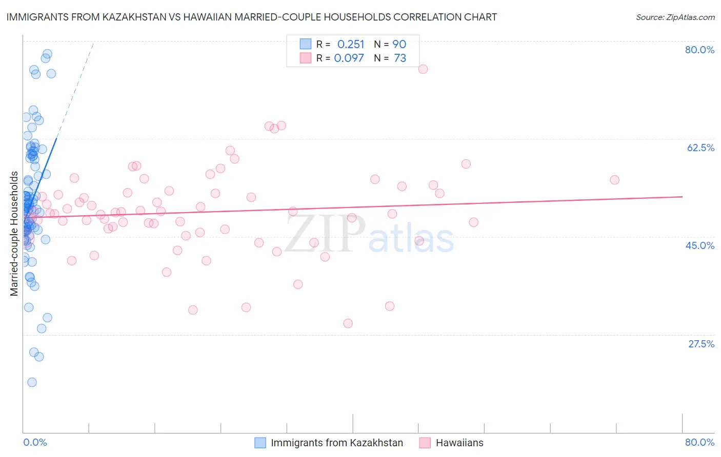 Immigrants from Kazakhstan vs Hawaiian Married-couple Households