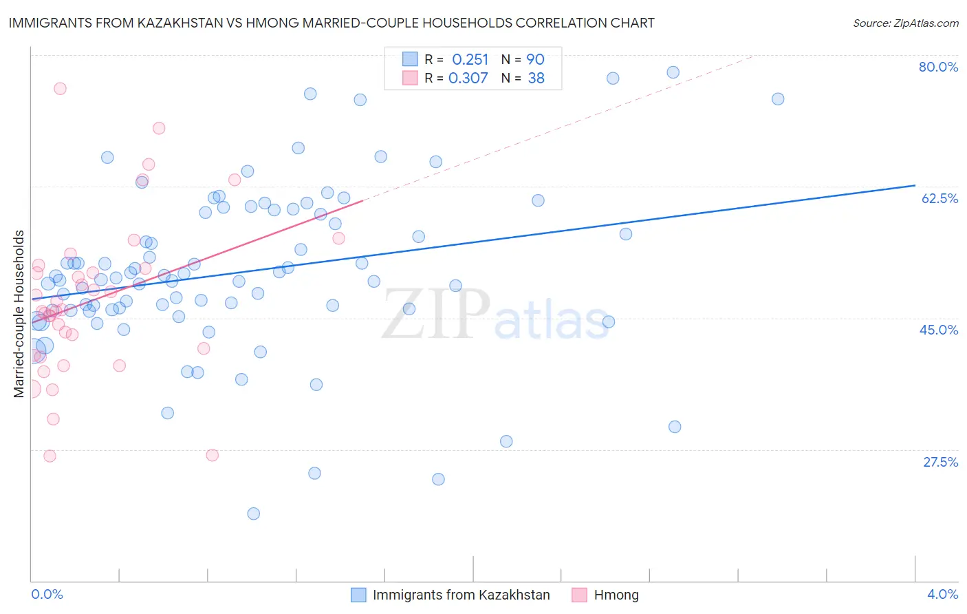 Immigrants from Kazakhstan vs Hmong Married-couple Households