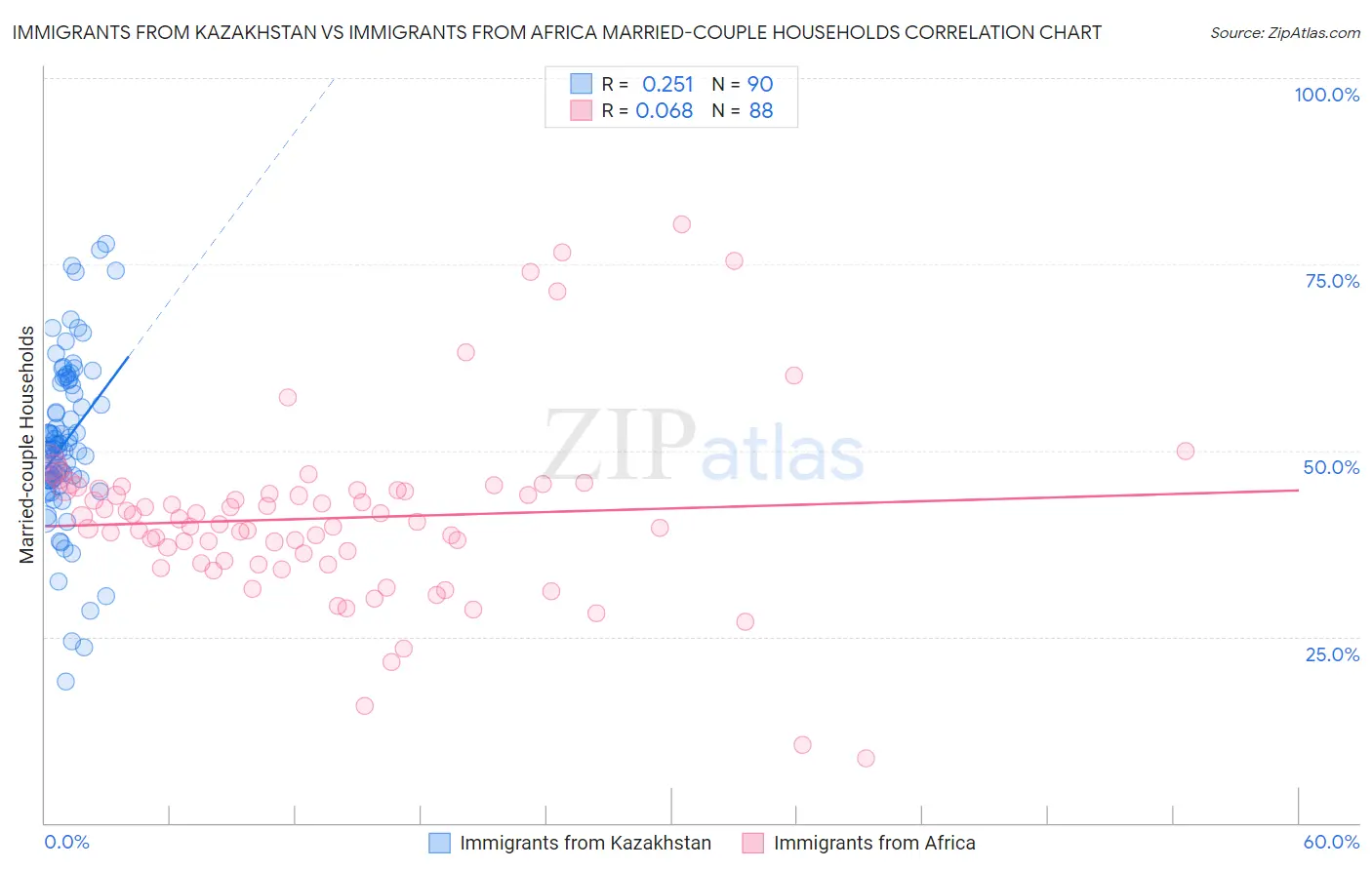 Immigrants from Kazakhstan vs Immigrants from Africa Married-couple Households