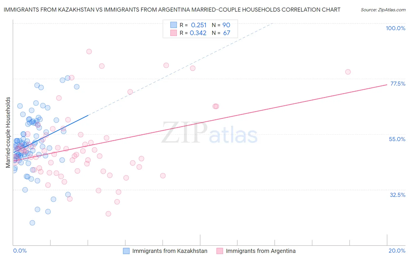 Immigrants from Kazakhstan vs Immigrants from Argentina Married-couple Households