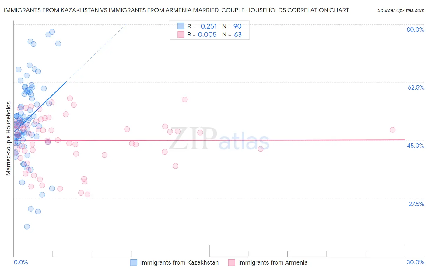 Immigrants from Kazakhstan vs Immigrants from Armenia Married-couple Households