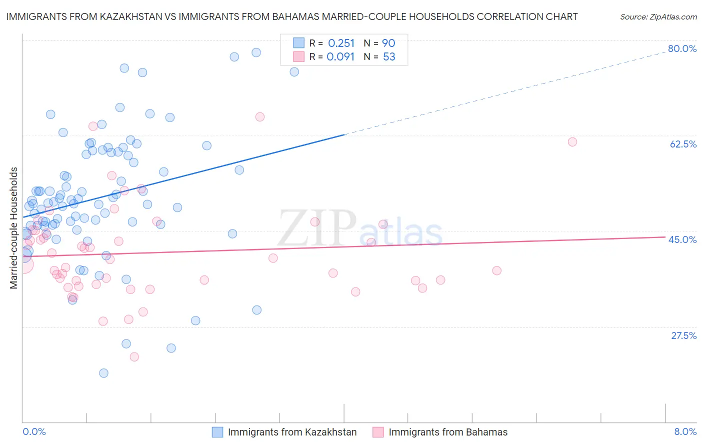 Immigrants from Kazakhstan vs Immigrants from Bahamas Married-couple Households