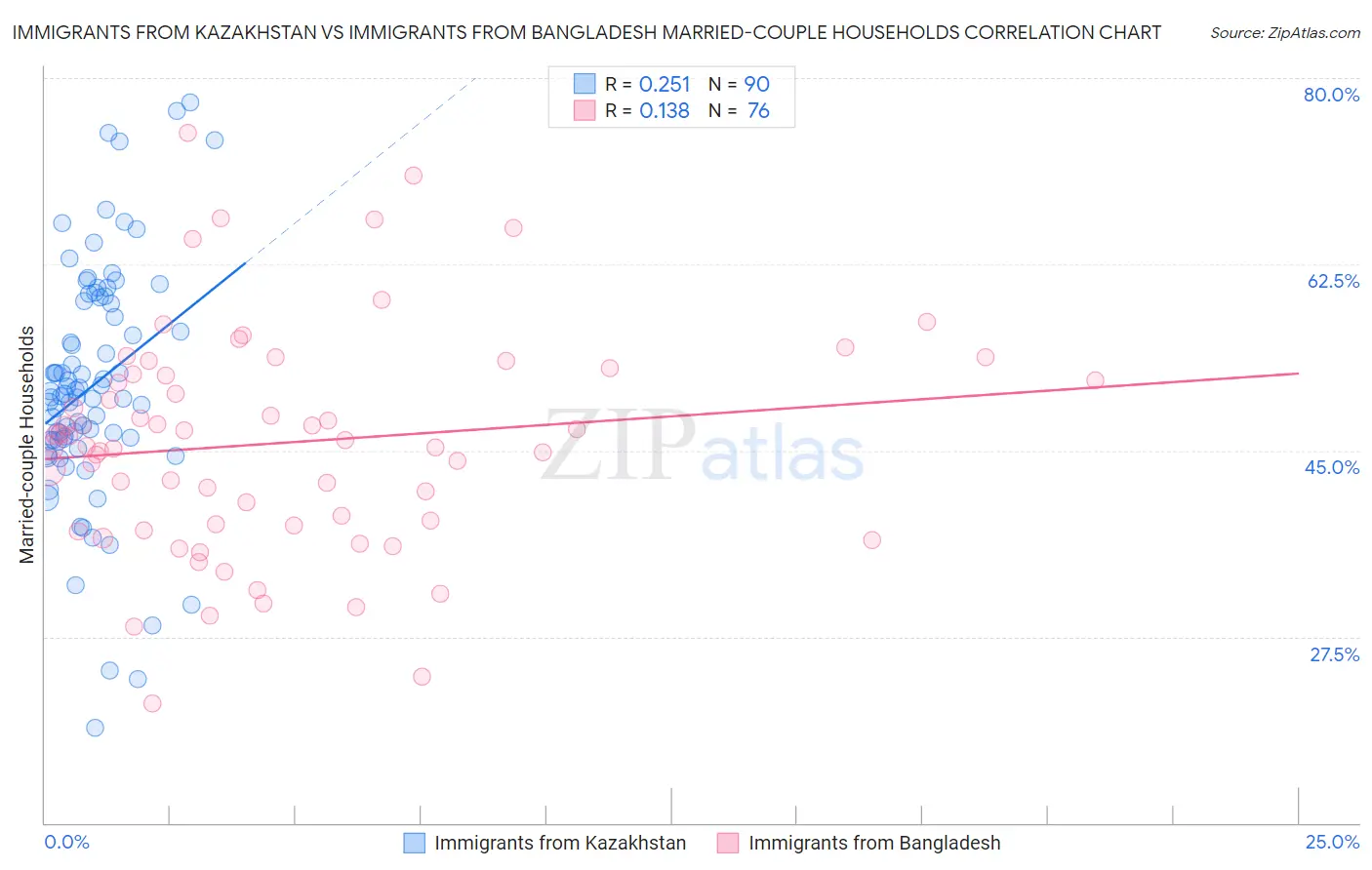 Immigrants from Kazakhstan vs Immigrants from Bangladesh Married-couple Households
