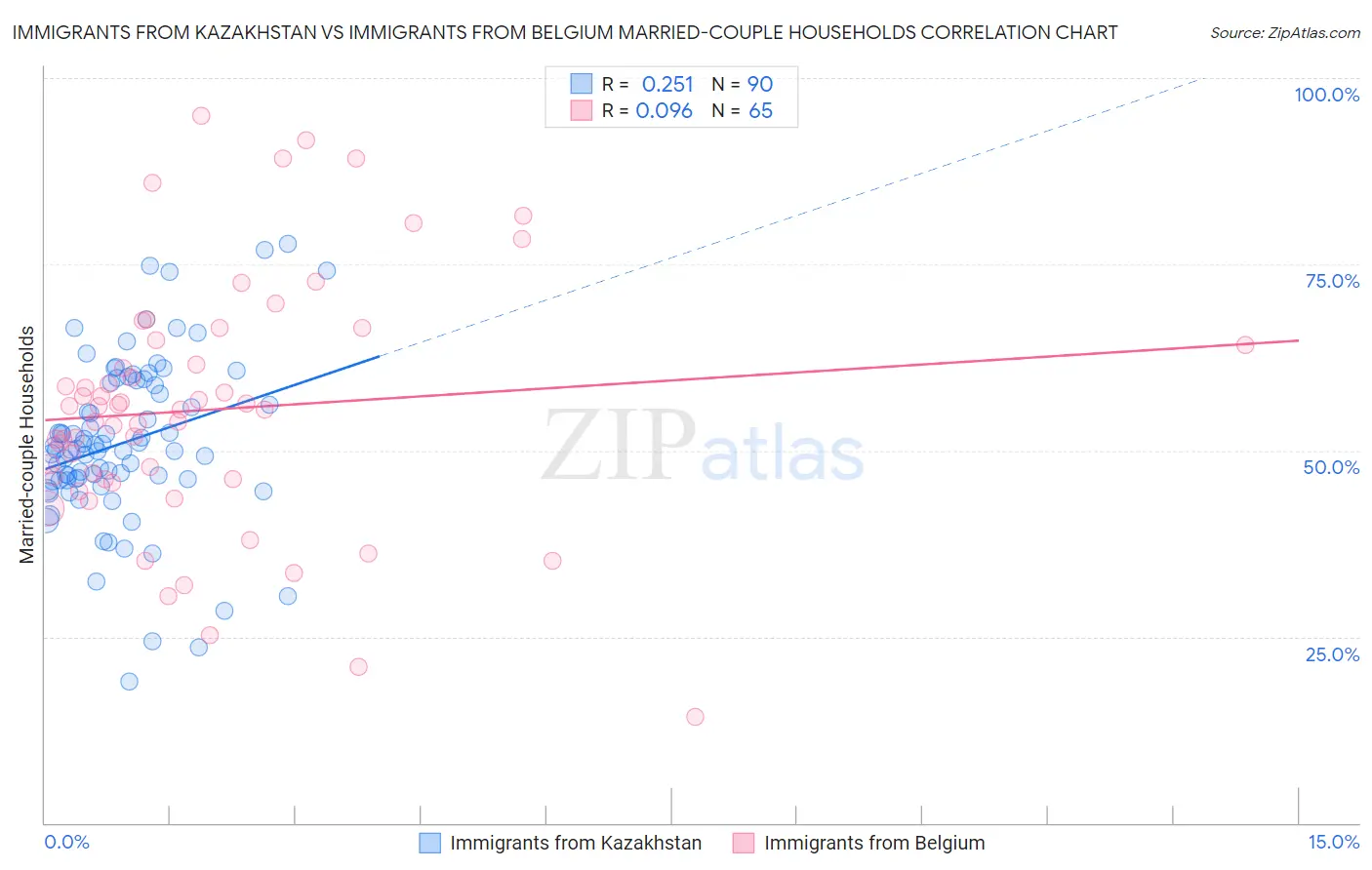 Immigrants from Kazakhstan vs Immigrants from Belgium Married-couple Households