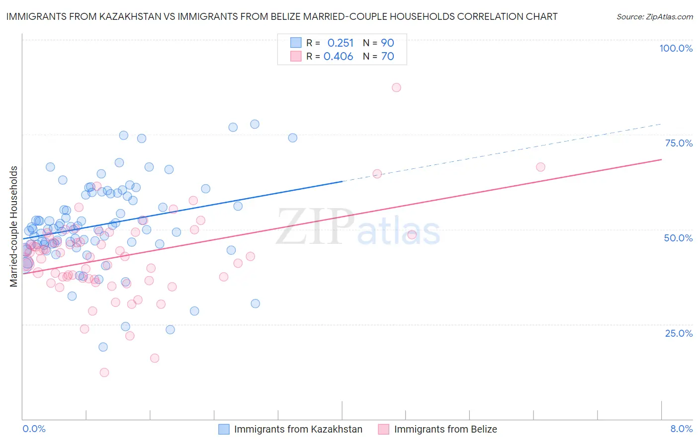 Immigrants from Kazakhstan vs Immigrants from Belize Married-couple Households