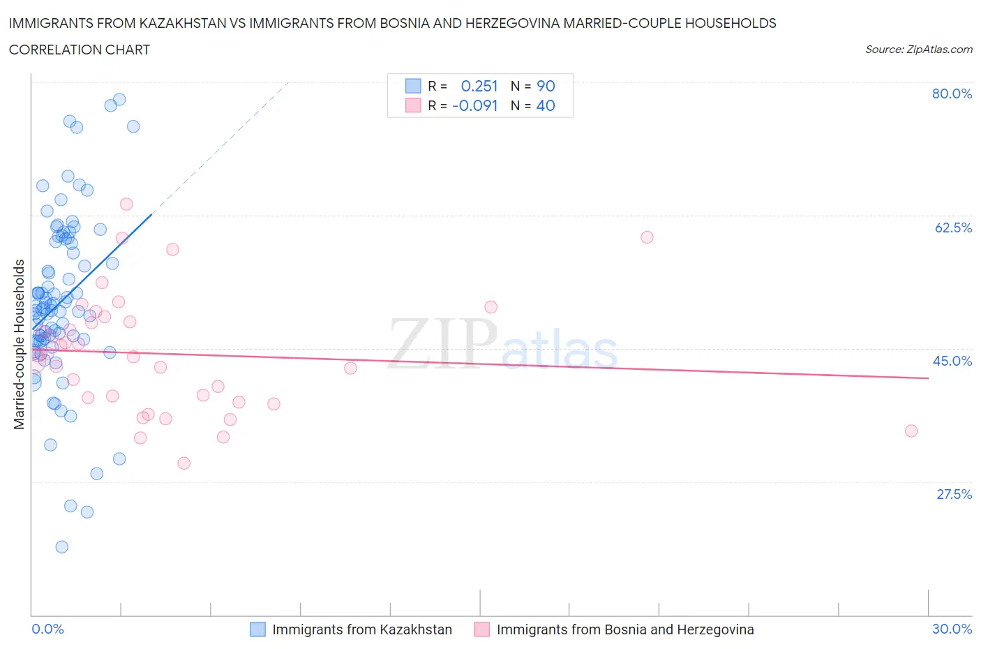 Immigrants from Kazakhstan vs Immigrants from Bosnia and Herzegovina Married-couple Households