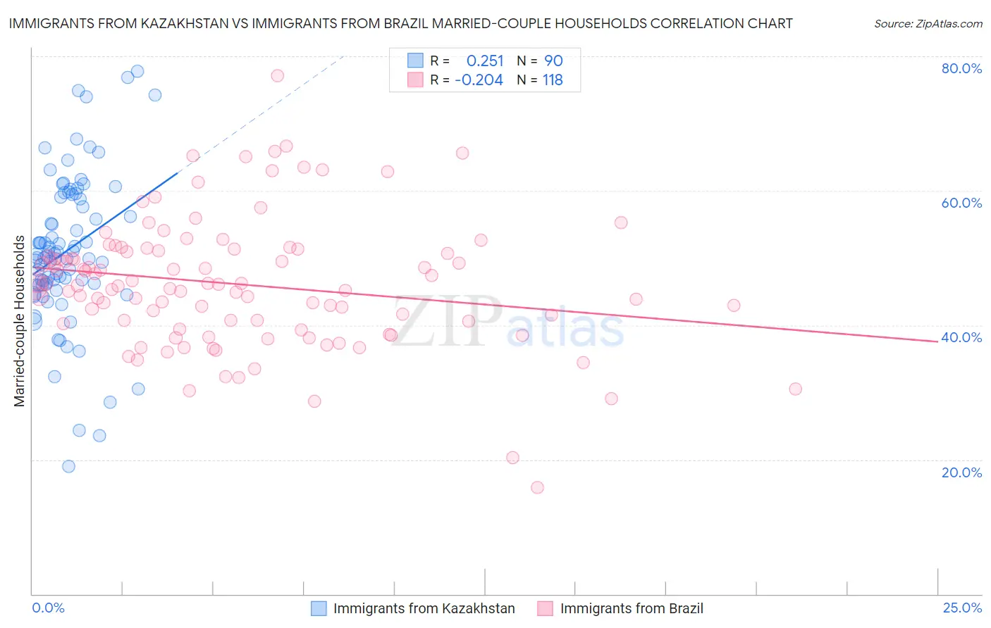 Immigrants from Kazakhstan vs Immigrants from Brazil Married-couple Households