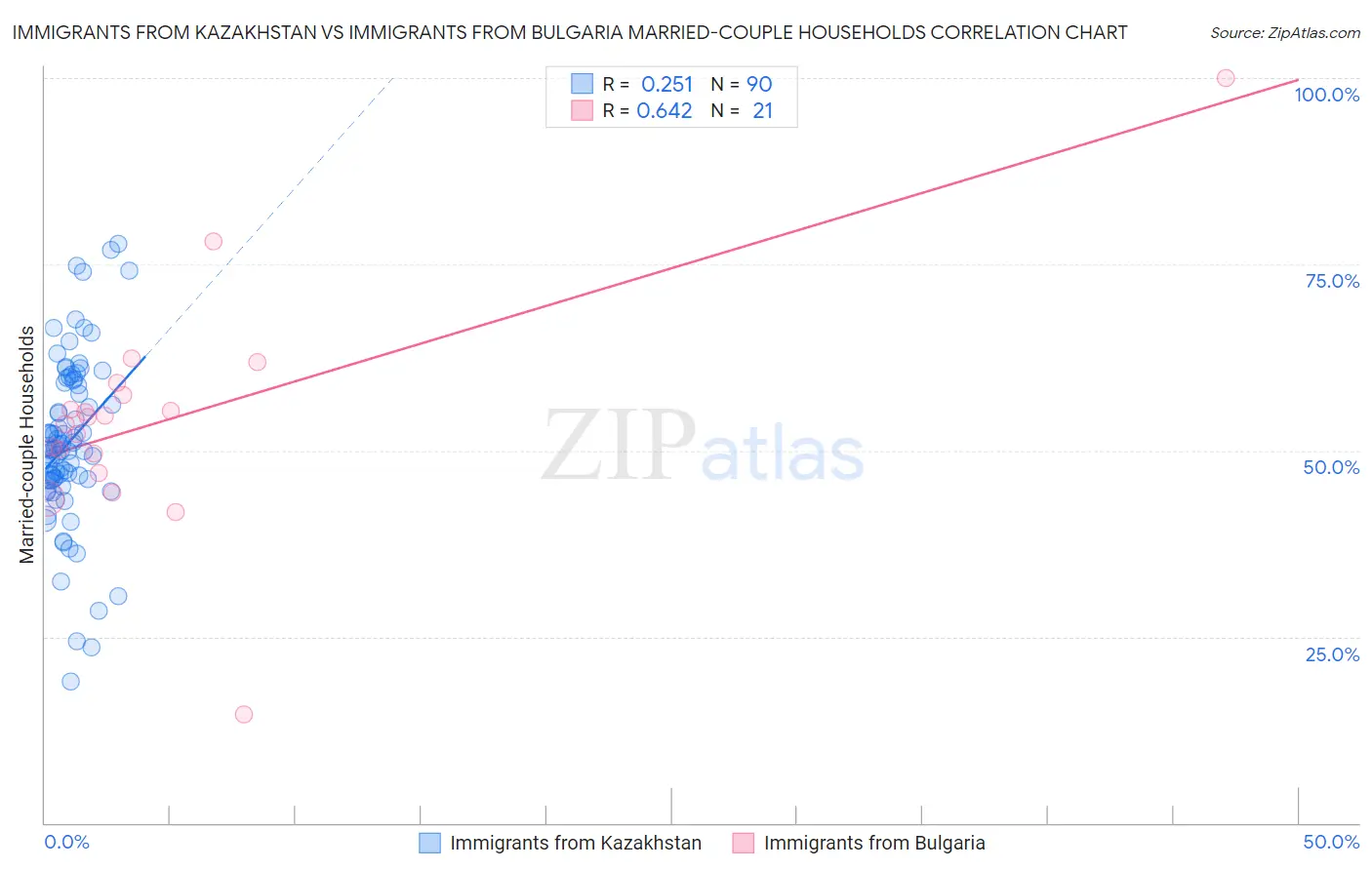 Immigrants from Kazakhstan vs Immigrants from Bulgaria Married-couple Households