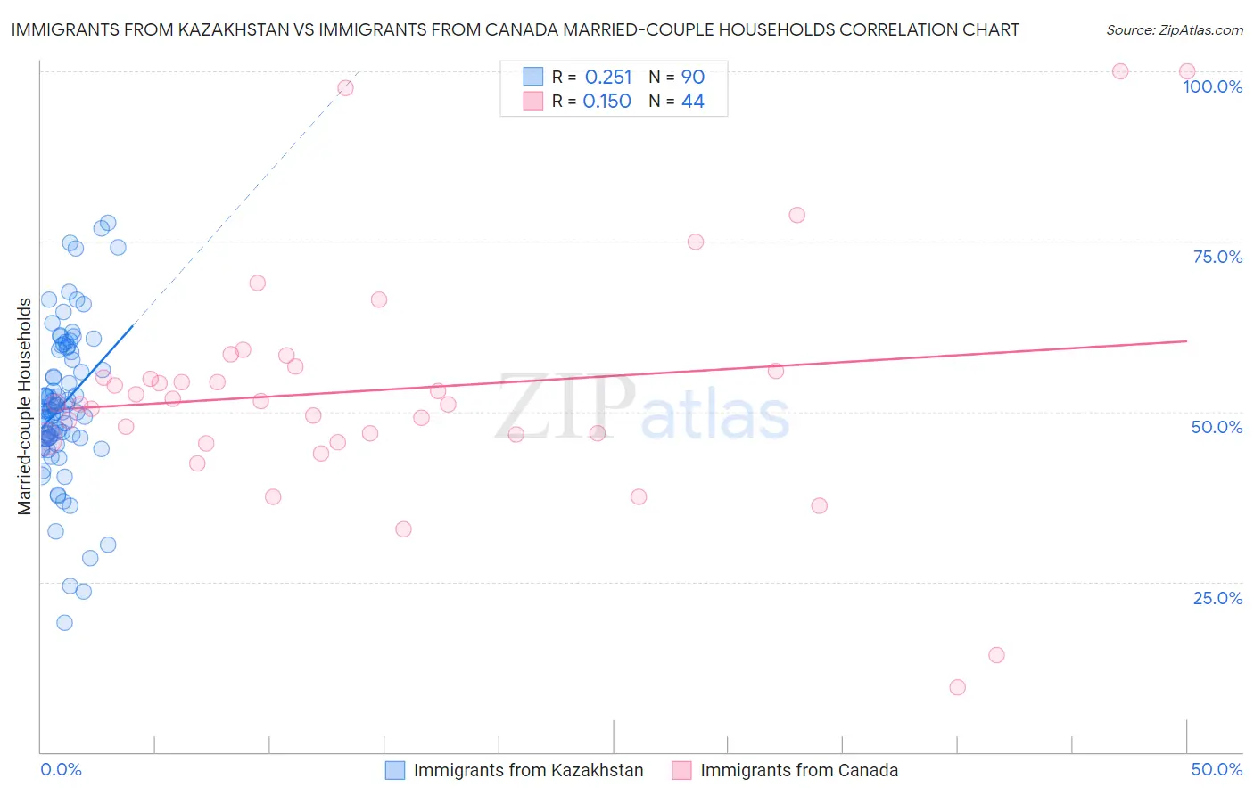 Immigrants from Kazakhstan vs Immigrants from Canada Married-couple Households