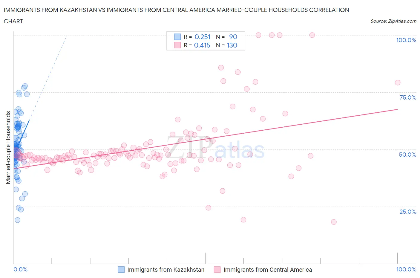 Immigrants from Kazakhstan vs Immigrants from Central America Married-couple Households