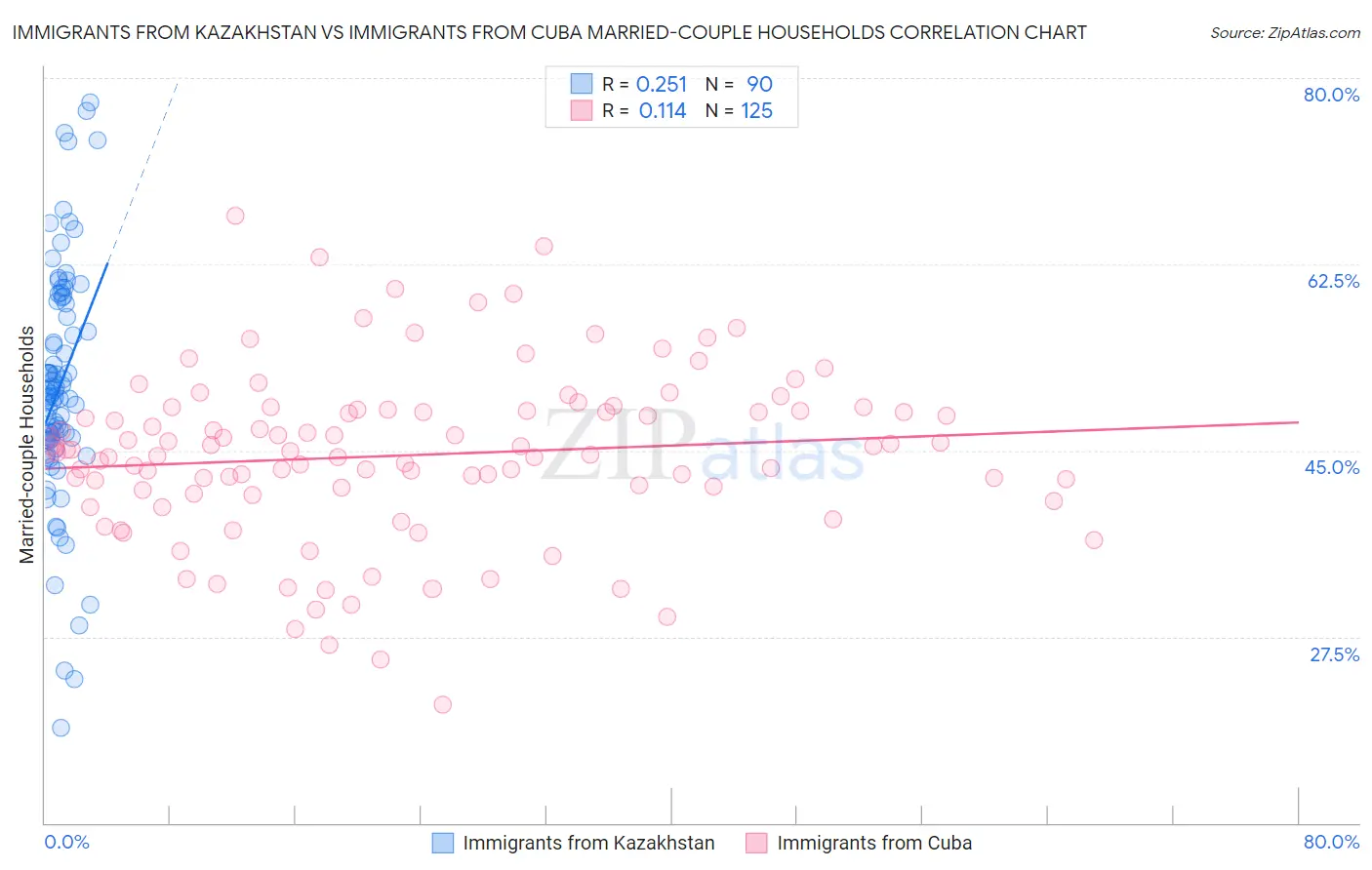 Immigrants from Kazakhstan vs Immigrants from Cuba Married-couple Households