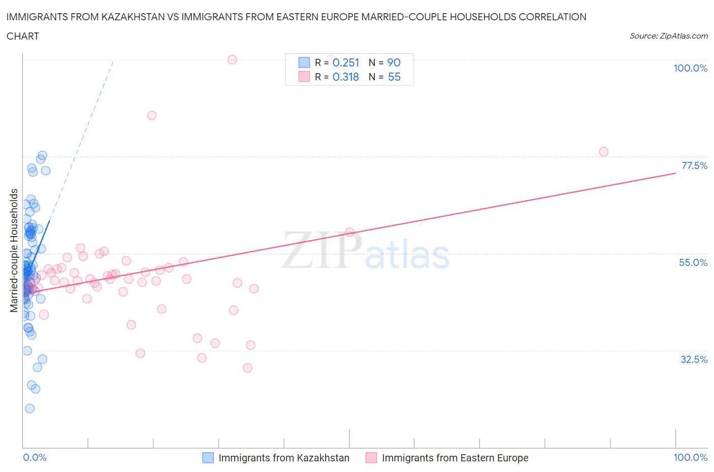 Immigrants from Kazakhstan vs Immigrants from Eastern Europe Married-couple Households