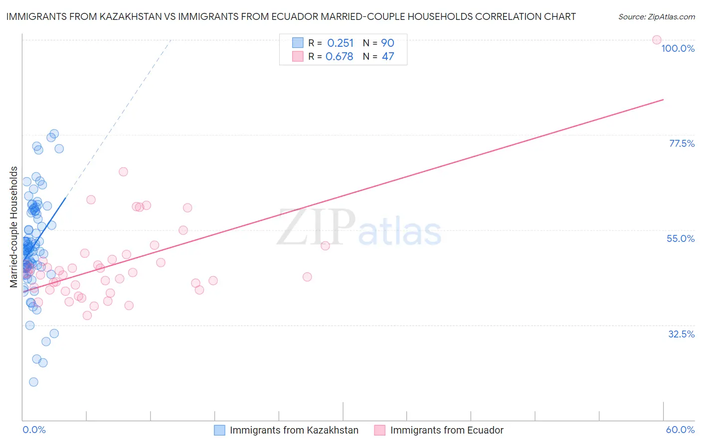 Immigrants from Kazakhstan vs Immigrants from Ecuador Married-couple Households