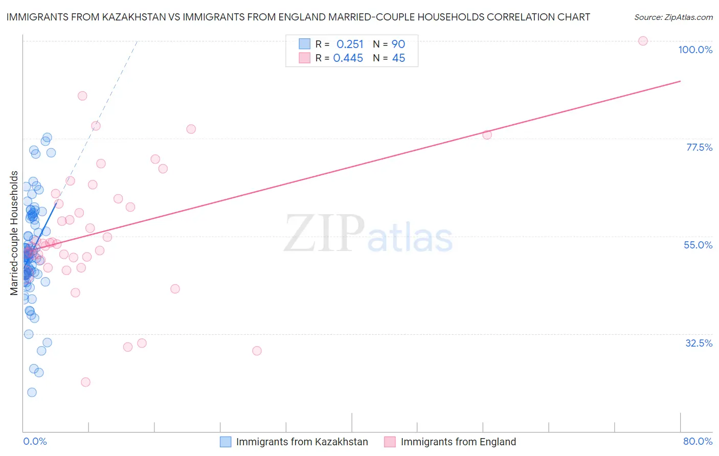 Immigrants from Kazakhstan vs Immigrants from England Married-couple Households