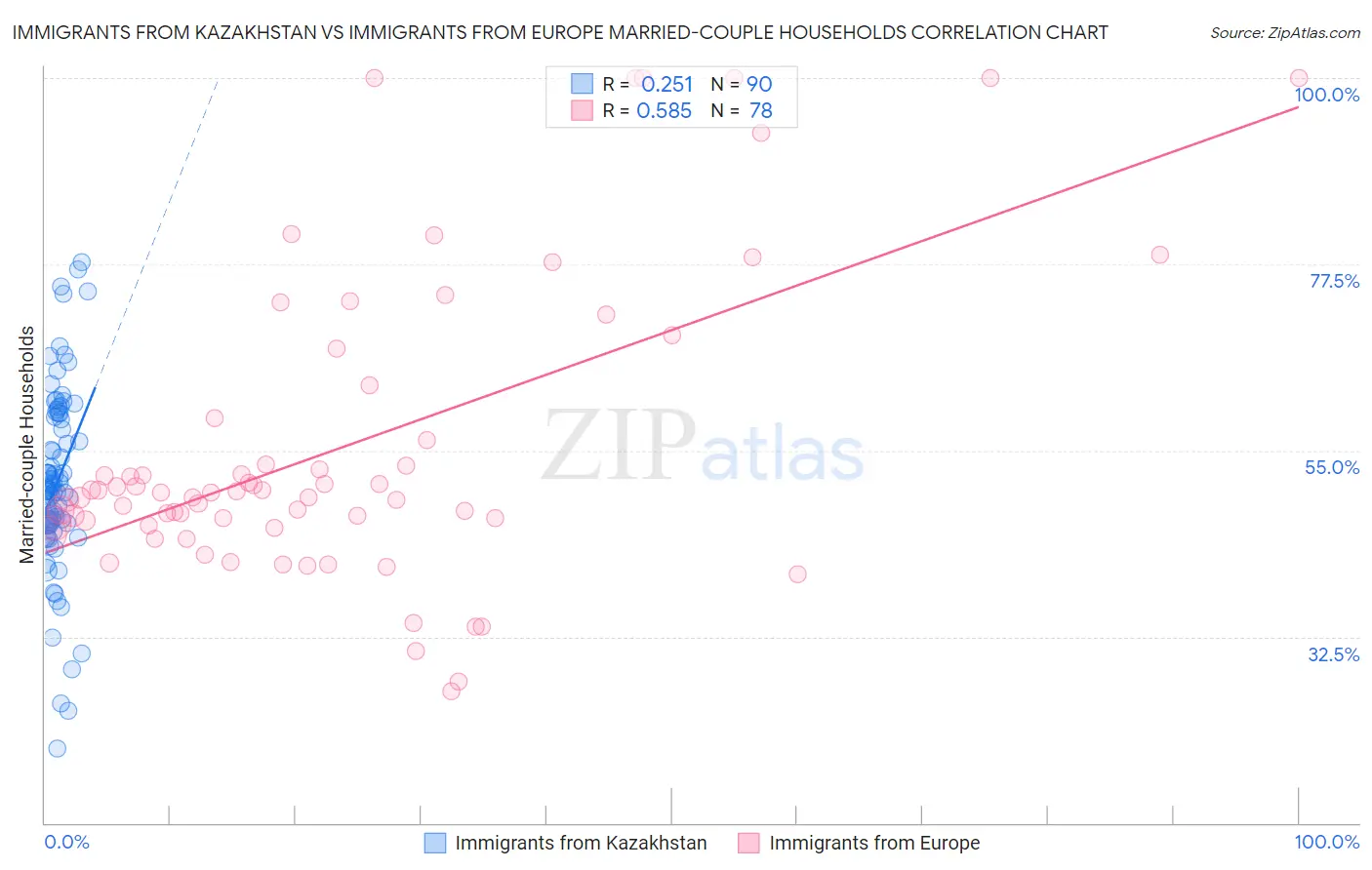 Immigrants from Kazakhstan vs Immigrants from Europe Married-couple Households