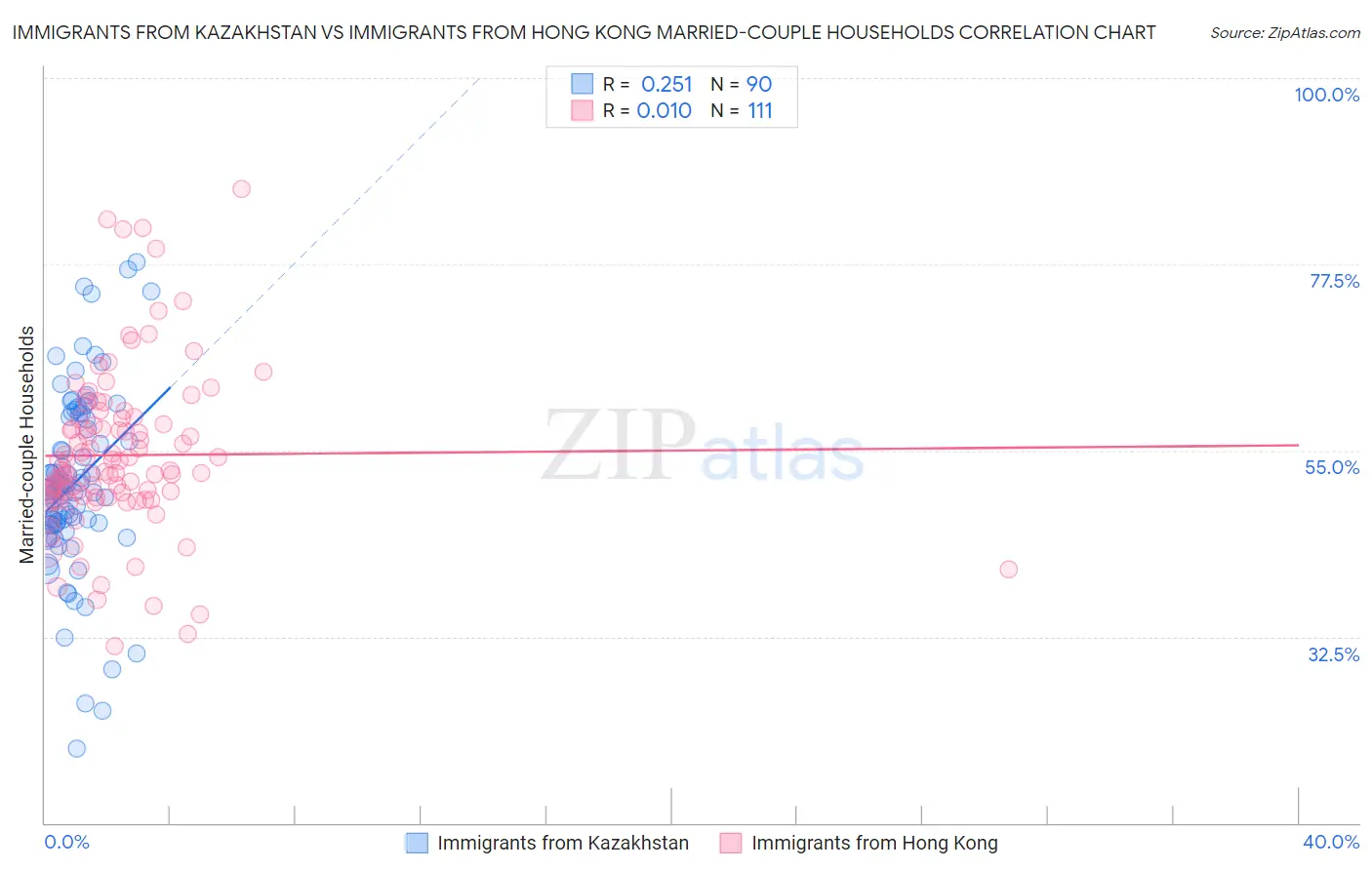 Immigrants from Kazakhstan vs Immigrants from Hong Kong Married-couple Households
