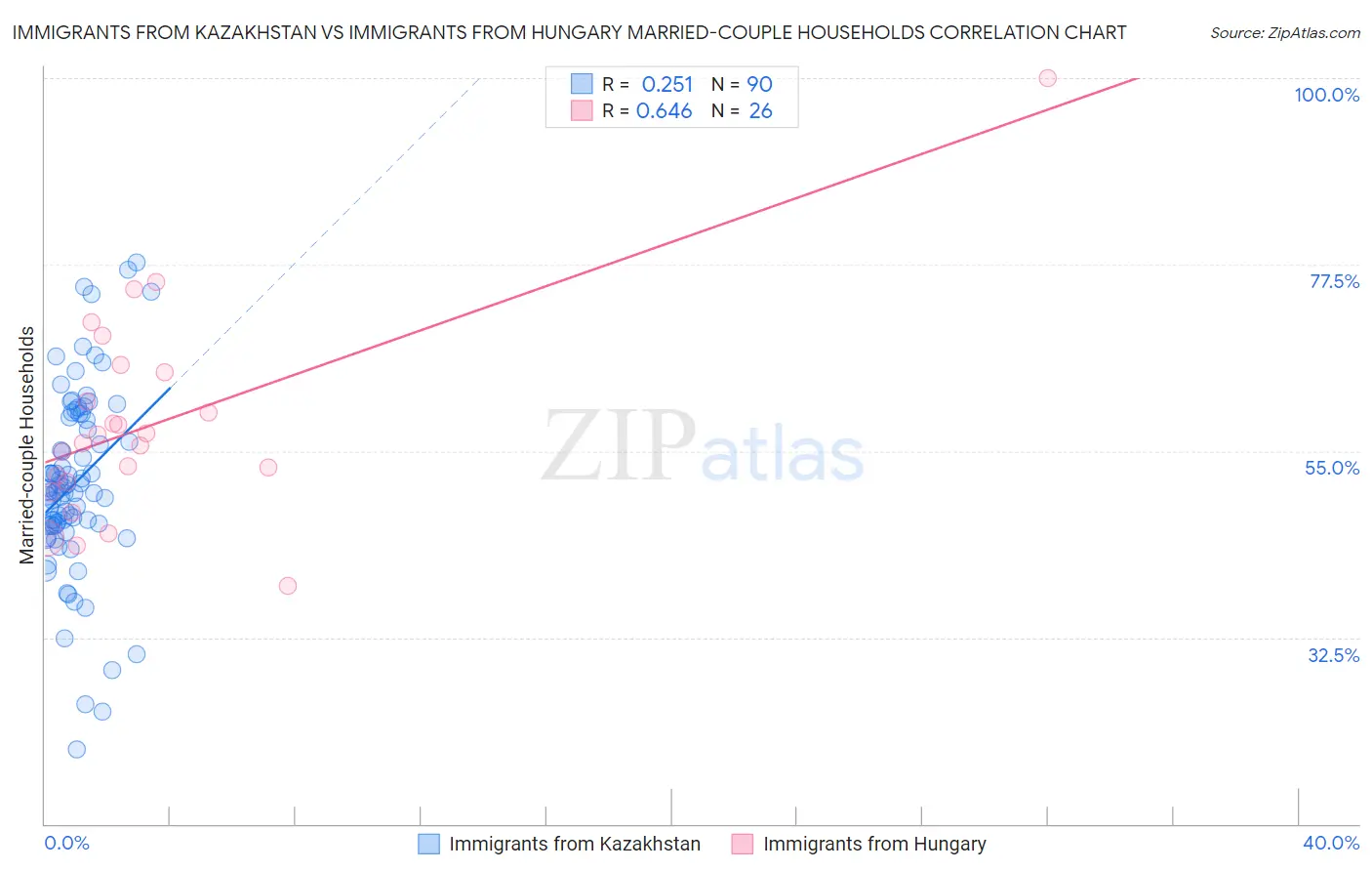 Immigrants from Kazakhstan vs Immigrants from Hungary Married-couple Households